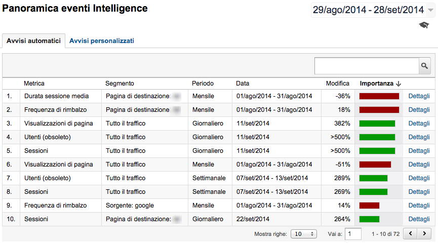 Google Analytics eventi intelligence