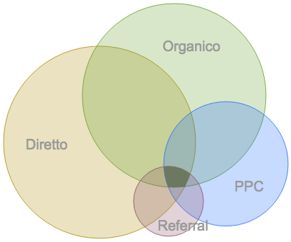 diagramma di venn analitycs