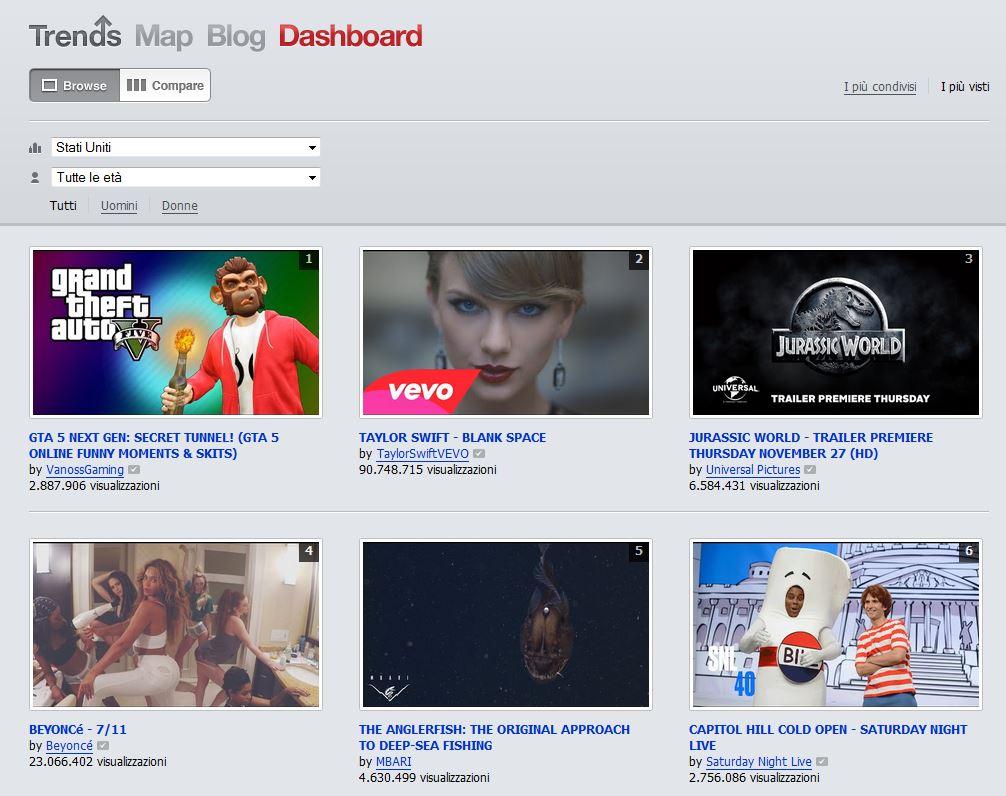 YouTube Trends Dashboard