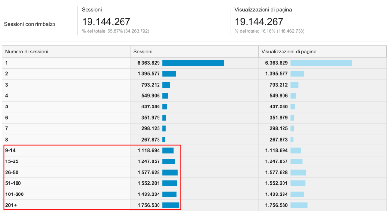 Sessioni con rimbalzo Google Analytics