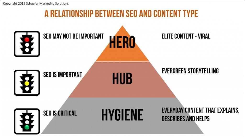 HHH and SEO diagram
