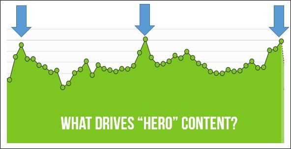 What makes a content go viral