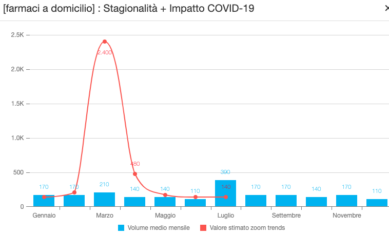 farmaci domicilio seozoom
