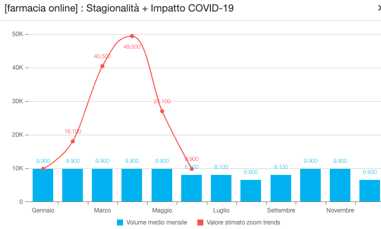 farmacia online seozoom